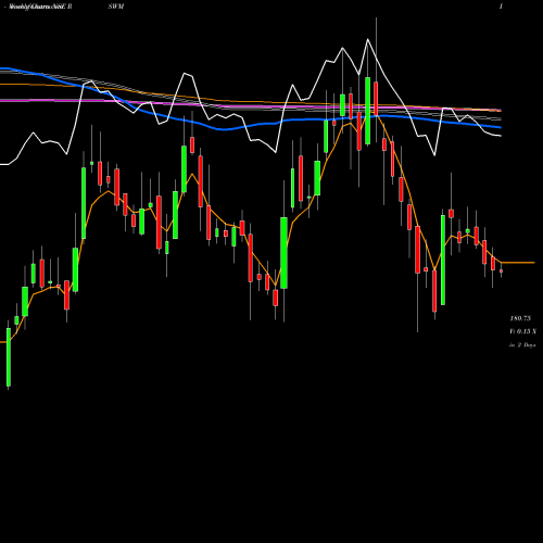 Weekly charts share RSWM RSWM Limited NSE Stock exchange 