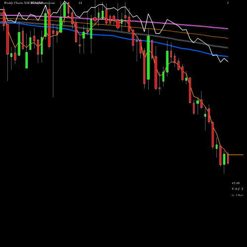 Weekly charts share RTNINDIA Rattanindia Ent Limited NSE Stock exchange 