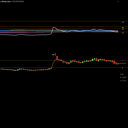 Weekly charts share RTNINFRA RattanIndia Infrastructure Limited NSE Stock exchange 
