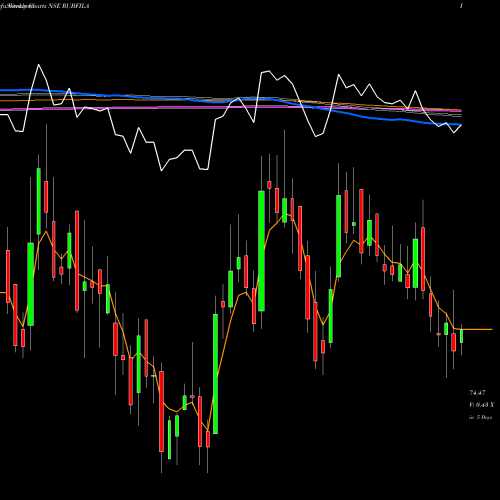 Weekly charts share RUBFILA Rubfila International Ltd NSE Stock exchange 