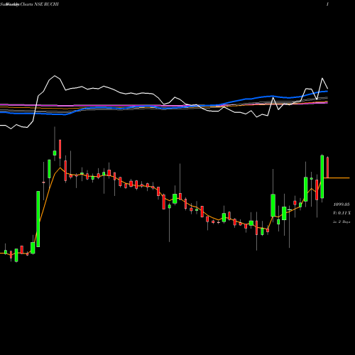 Weekly charts share RUCHI Ruchi Soya Industries Ltd NSE Stock exchange 