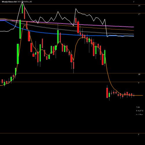Weekly charts share RUCHINFRA_BE Ruchi Infrastructure Ltd NSE Stock exchange 