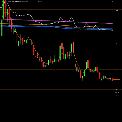 Weekly charts share RUCHISOYA Ruchi Soya Industries Limited NSE Stock exchange 