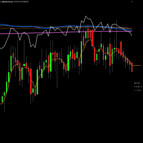 Weekly charts share RUSTOMJEE Keystone Realtors Limited NSE Stock exchange 