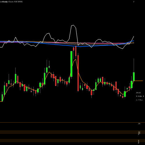 Weekly charts share RVHL Ravinder Heights Limited NSE Stock exchange 