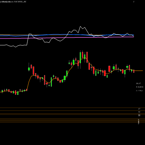 Weekly charts share RVHL_BE Ravinder Heights Limited NSE Stock exchange 