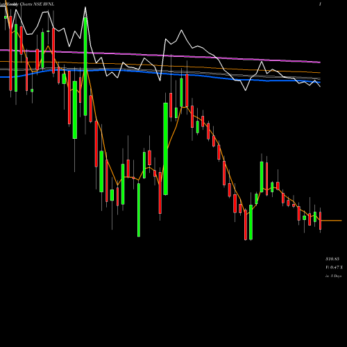 Weekly charts share RVNL Rail Vikas Nigam Limited NSE Stock exchange 