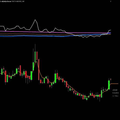 Weekly charts share SAAKSHI_SM Saakshi Medtec N Panels L NSE Stock exchange 