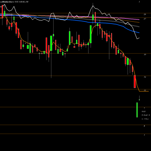 Weekly charts share SABAR_SM Sabar Flex India Limited NSE Stock exchange 