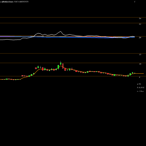 Weekly charts share SABEVENTS SAB Events NSE Stock exchange 