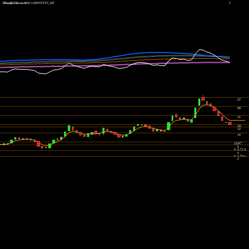 Weekly charts share SABEVENTS_BE Sab Events & Governance NSE Stock exchange 