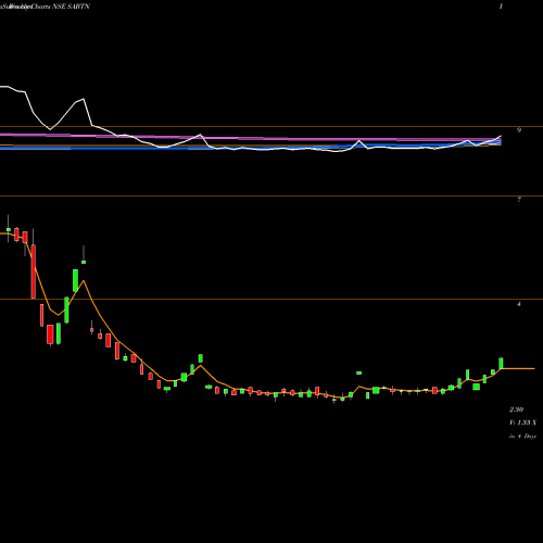 Weekly charts share SABTN Sri Adhikari Brothers Television Network Limited NSE Stock exchange 