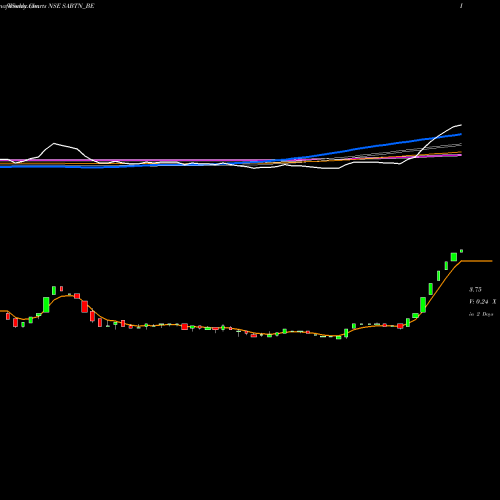 Weekly charts share SABTN_BE Sri Adhikari Bros. NSE Stock exchange 