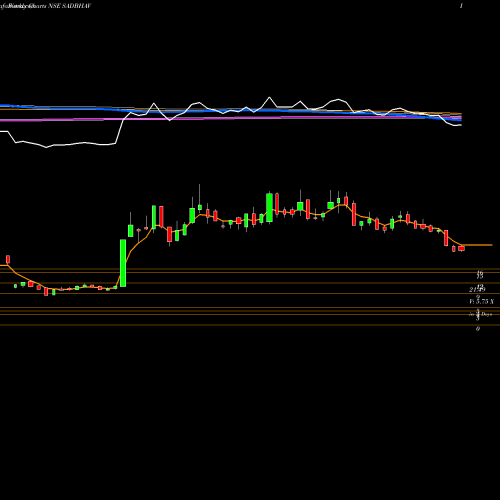 Weekly charts share SADBHAV Sadbhav Engineering Limited NSE Stock exchange 