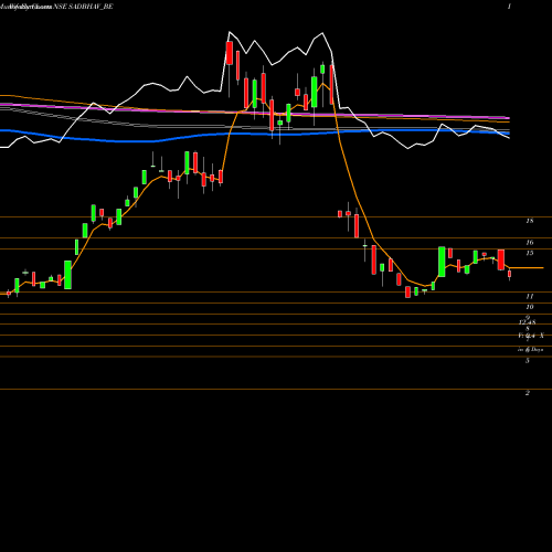 Weekly charts share SADBHAV_BE Sadbhav Engineering Ltd NSE Stock exchange 