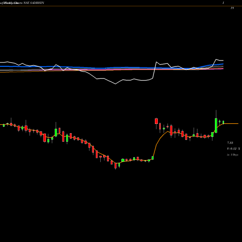 Weekly charts share SADBHIN SADBHAV INFRASTRUC INR10 NSE Stock exchange 