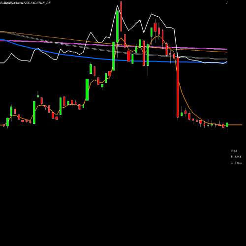 Weekly charts share SADBHIN_BE Sadbhav Infra Proj Ltd. NSE Stock exchange 