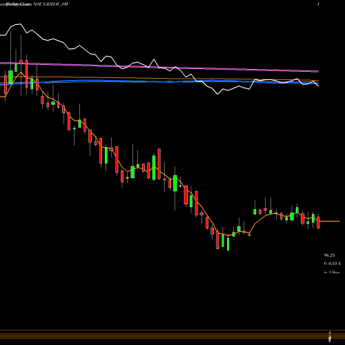 Weekly charts share SADHAV_SM Sadhav Shipping Limited NSE Stock exchange 