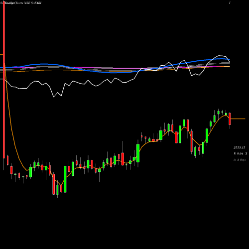 Weekly charts share SAFARI Safari Ind (india) Ltd NSE Stock exchange 