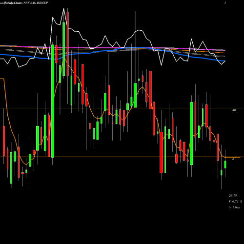 Weekly charts share SAGARDEEP Sagardeep Alloys NSE Stock exchange 