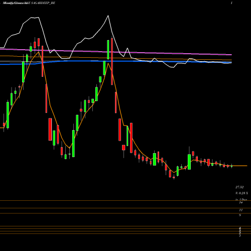 Weekly charts share SAGARDEEP_BE Sagardeep Alloys Limited NSE Stock exchange 