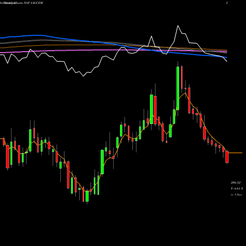 Weekly charts share SAGCEM Sagar Cements Limited NSE Stock exchange 