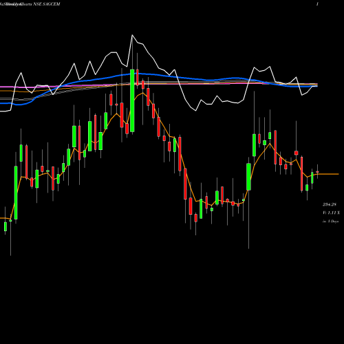 Weekly charts share SAGCEM Sagar Cements Limited NSE Stock exchange 