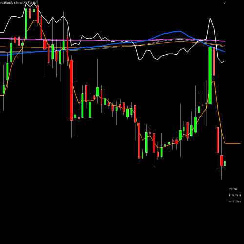 Weekly charts share SAH Sah Polymers Limited NSE Stock exchange 