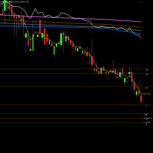 Weekly charts share SAHAJ_SM Sahaj Fashions Limited NSE Stock exchange 