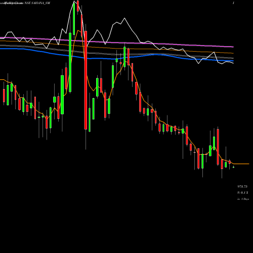 Weekly charts share SAHANA_SM Sahana System Limited NSE Stock exchange 