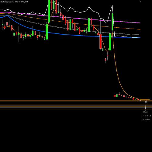 Weekly charts share SAIFL_SM Sameera Agro And Infra L NSE Stock exchange 