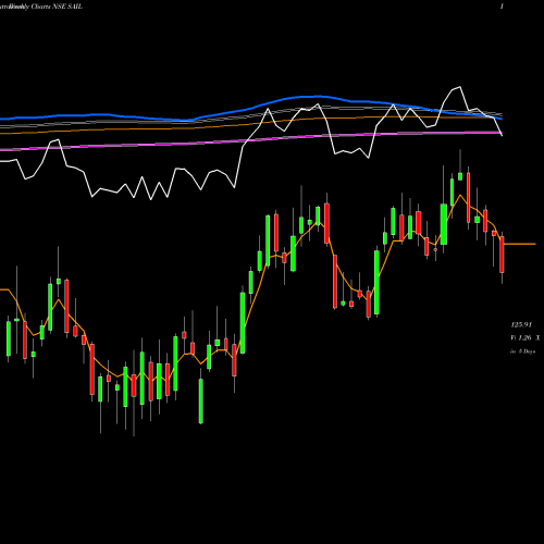 Weekly charts share SAIL Steel Authority Of India Limited NSE Stock exchange 