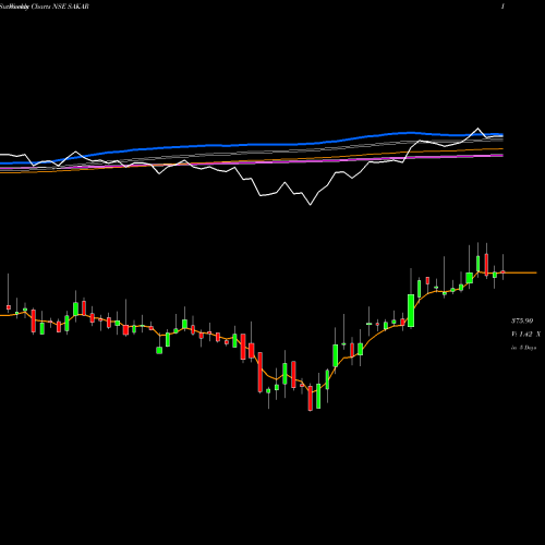 Weekly charts share SAKAR Sakar Healthcare Ltd. NSE Stock exchange 