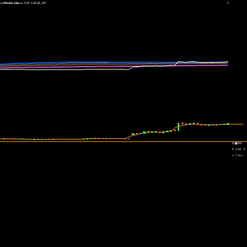 Weekly charts share SAKAR_BE Sakar Healthcare Limited NSE Stock exchange 