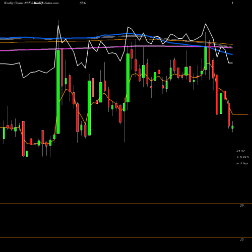 Weekly charts share SAKHTISUG Sakthi Sugars Limited NSE Stock exchange 