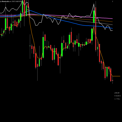 Weekly charts share SAKSOFT Saksoft Limited NSE Stock exchange 