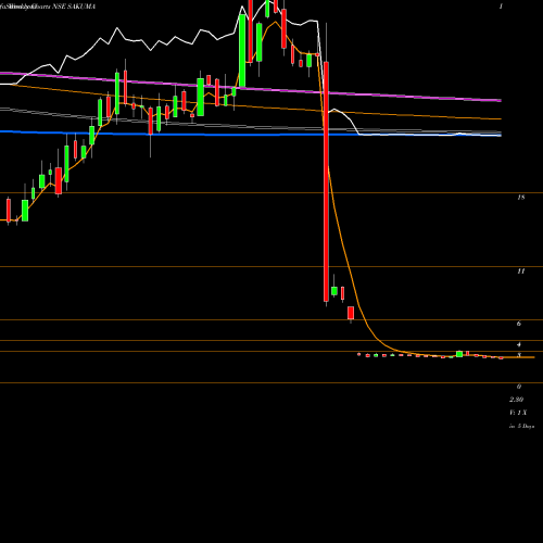 Weekly charts share SAKUMA Sakuma Exports Limited NSE Stock exchange 
