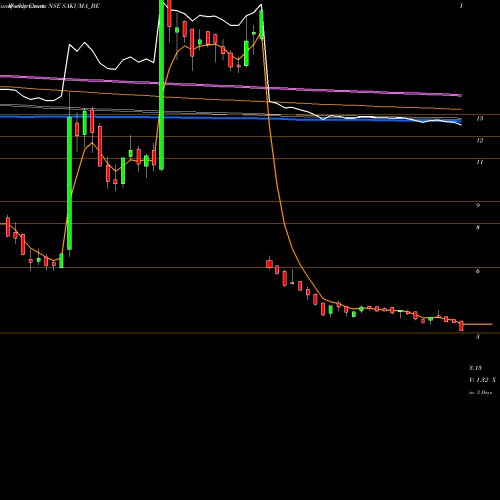 Weekly charts share SAKUMA_BE Sakuma Exports Limited NSE Stock exchange 