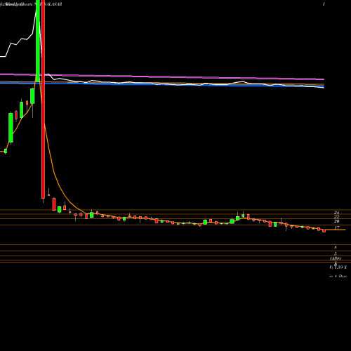 Weekly charts share SALASAR Salasar Techno Engg. Ltd. NSE Stock exchange 