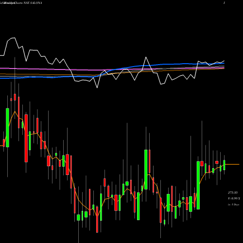 Weekly charts share SALONA Salona Cotspin NSE Stock exchange 