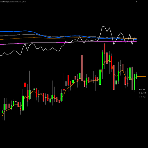 Weekly charts share SALONA Salona Cotspin NSE Stock exchange 