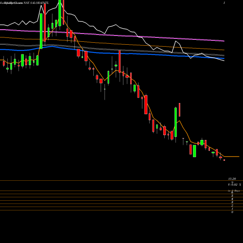 Weekly charts share SALORAINTL Salora International Limited NSE Stock exchange 