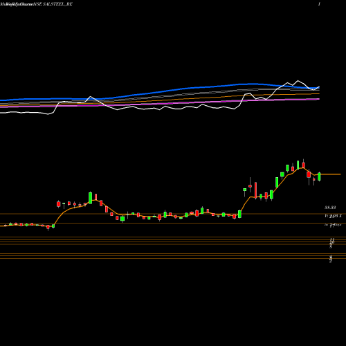 Weekly charts share SALSTEEL_BE S.a.l. Steel Ltd. NSE Stock exchange 