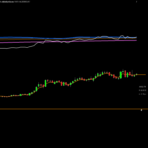 Weekly charts share SALZERELEC Salzer Electronics Ltd. NSE Stock exchange 