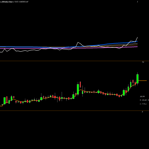 Weekly charts share SAMBHAAV Sambhaav Media Limited NSE Stock exchange 