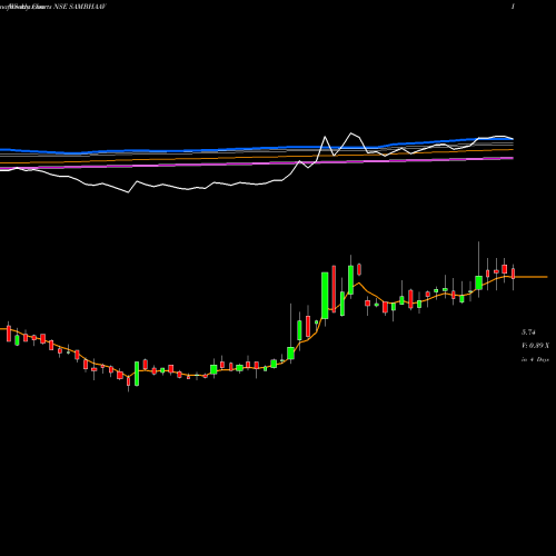 Weekly charts share SAMBHAAV Sambhaav Media Limited NSE Stock exchange 