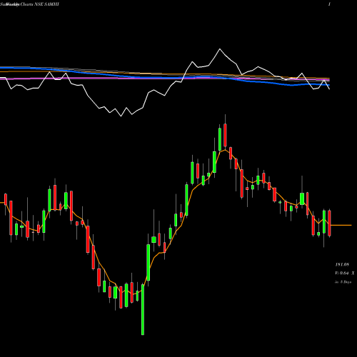 Weekly charts share SAMHI Samhi Hotels Limited NSE Stock exchange 