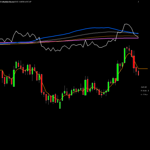 Weekly charts share SAMMAANCAP Sammaan Capital Limited NSE Stock exchange 