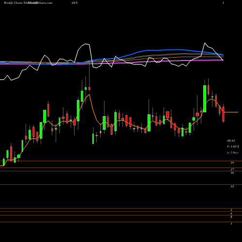 Weekly charts share SAMPANN Sampann Utpadan India Ltd NSE Stock exchange 