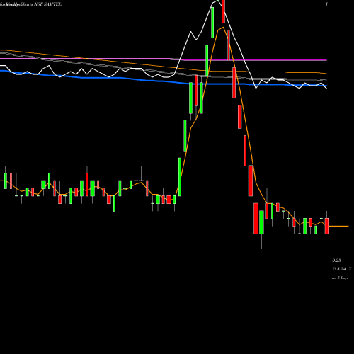 Weekly charts share SAMTEL Samtel Color Limited NSE Stock exchange 